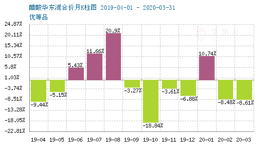 醋酸价格行情7日监测报告，最新市场动态分析