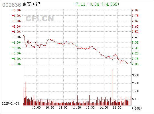 揭秘金安国纪最新动态，深度解析002636金安国纪的最新消息